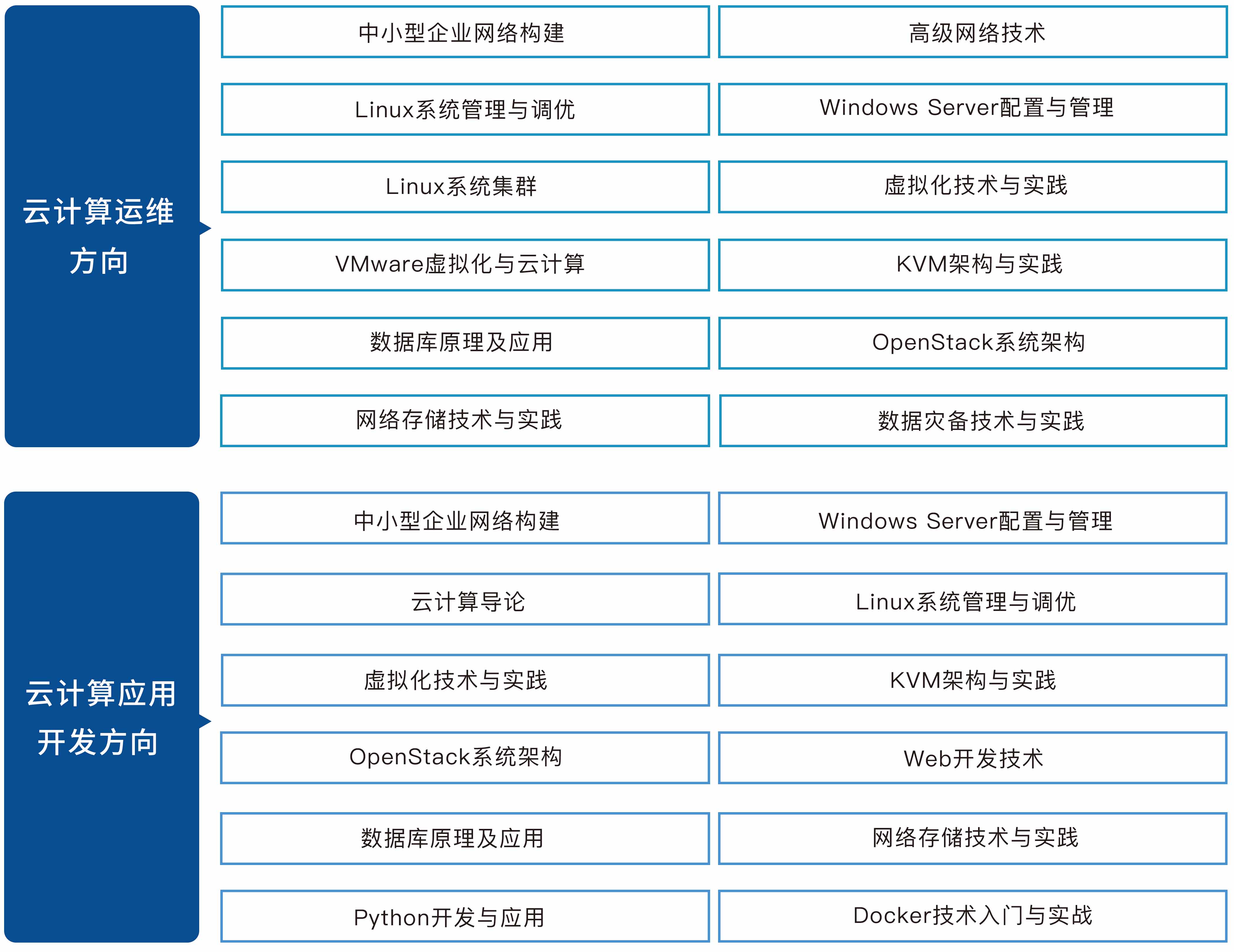云计算技术与应用实训室